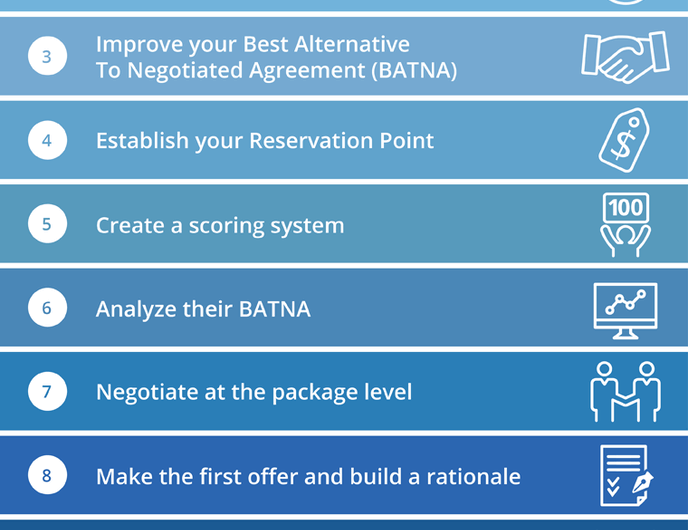 How to Negotiate Deals Successfully