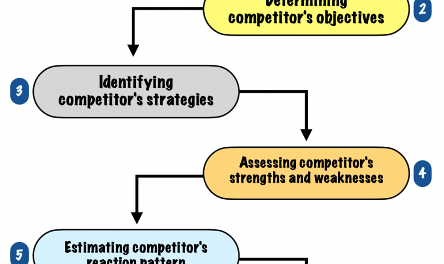Steps for Analyzing Competitors