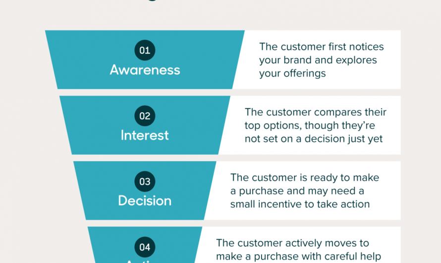 Steps for Creating a Sales Funnel