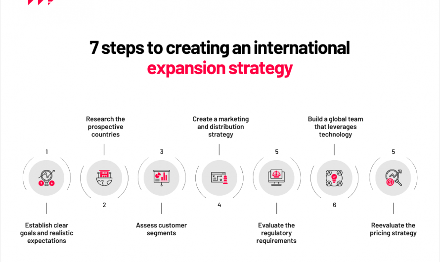 Steps towards Global Expansion