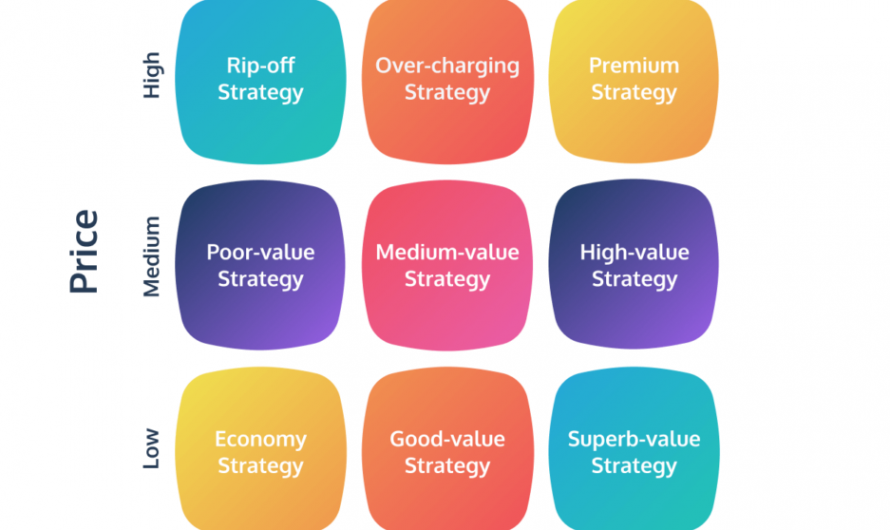 Strategies in Pricing Products