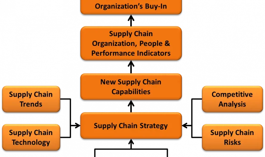 Strategies in Supply Chain Ops