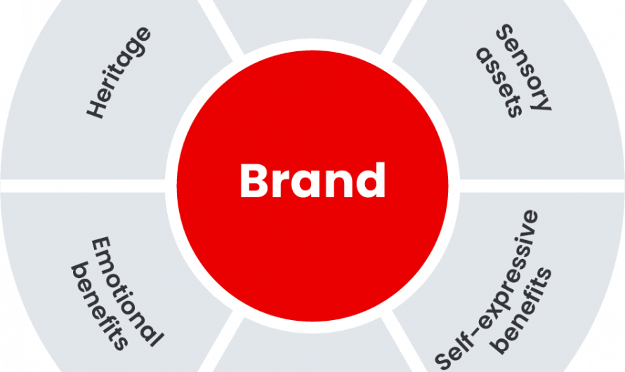 Ways to Build a Strong Brand