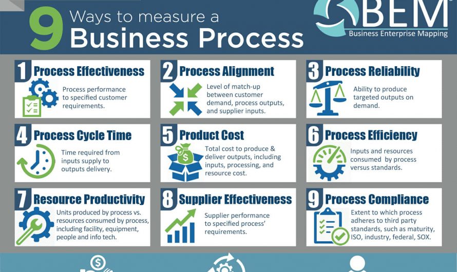 Ways to Measure Business Performance
