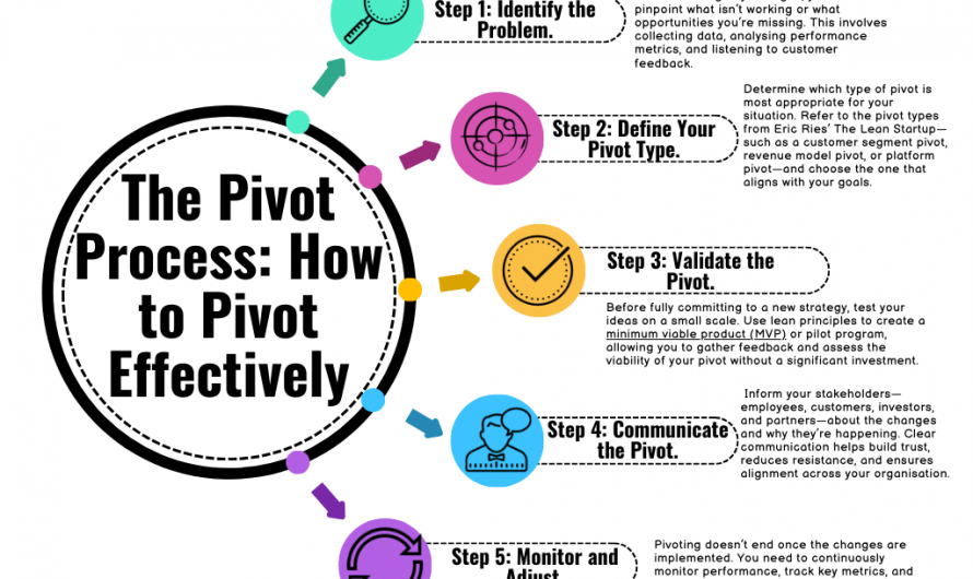 When to Pivot Your Business Strategy
