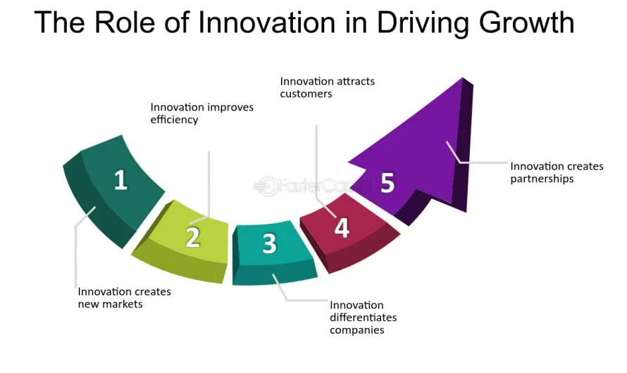 Why Innovation Drives Growth